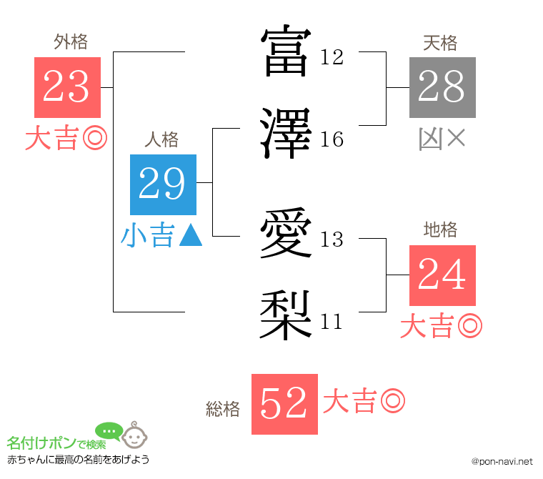 富澤 愛梨さんの姓名判断結果