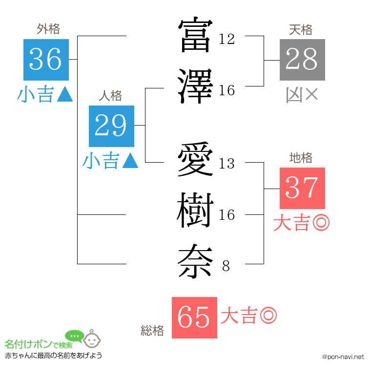 富澤 愛樹奈さんの姓名判断結果