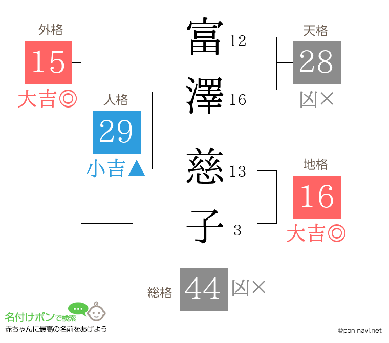 富澤 慈子さんの姓名判断結果
