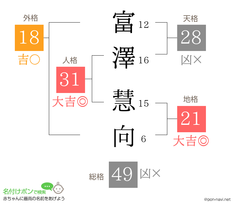 富澤 慧向さんの姓名判断結果