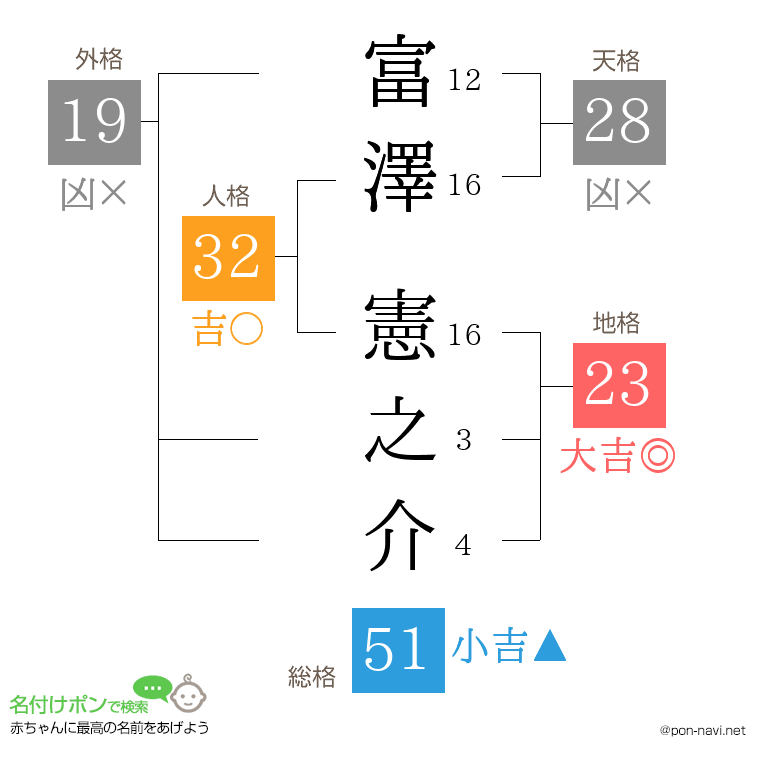 富澤 憲之介さんの姓名判断結果