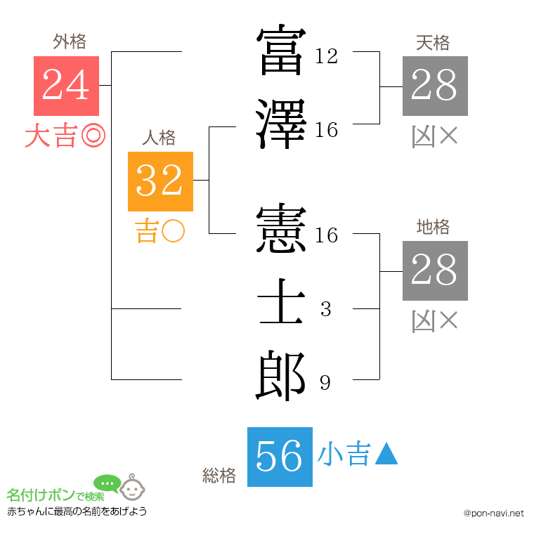 富澤 憲士郎さんの姓名判断結果
