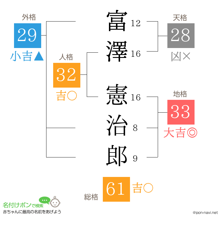 富澤 憲治郎さんの姓名判断結果