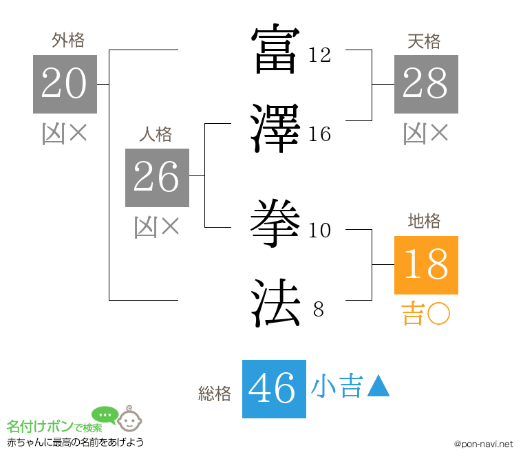 富澤 拳法さんの姓名判断結果