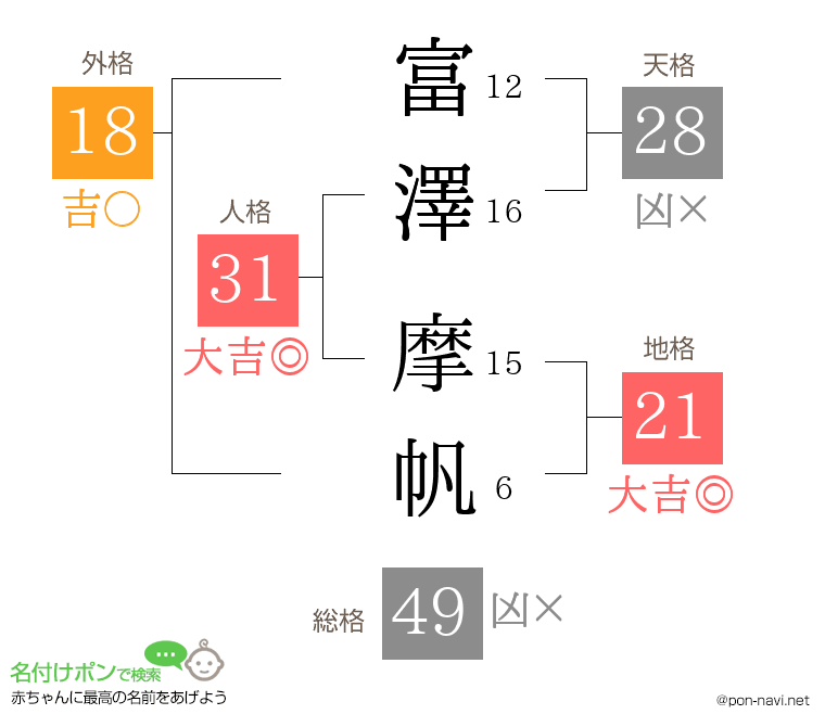 富澤 摩帆さんの姓名判断結果