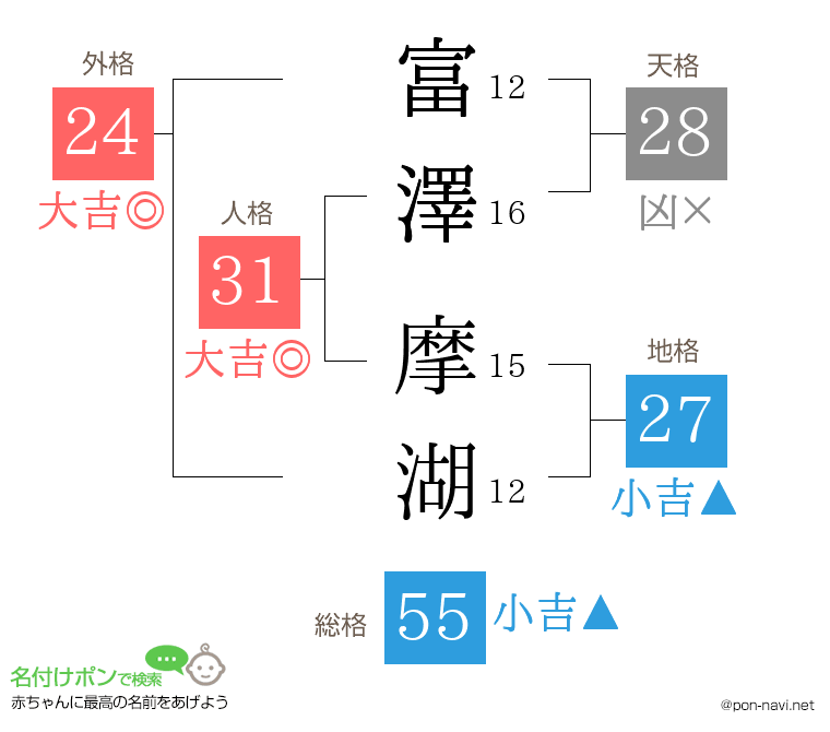 富澤 摩湖さんの姓名判断結果