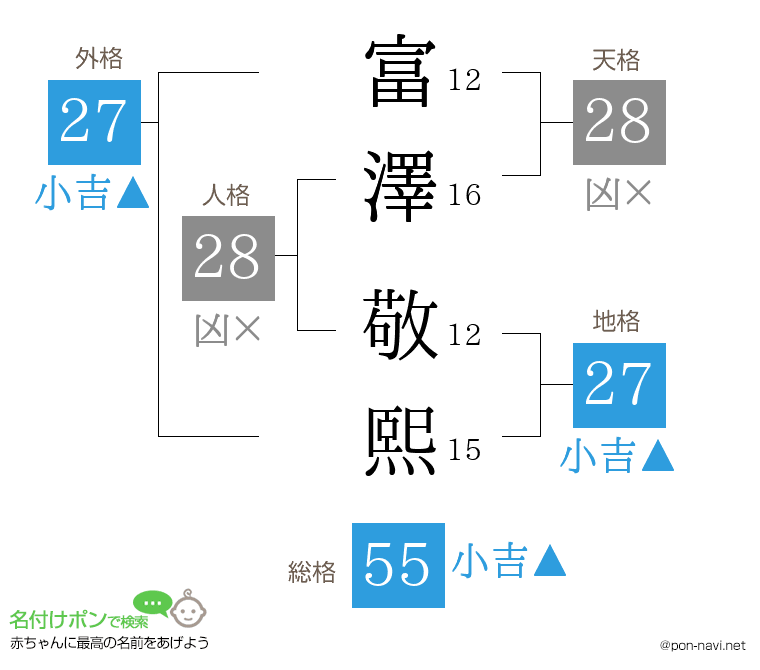 富澤 敬熙さんの姓名判断結果