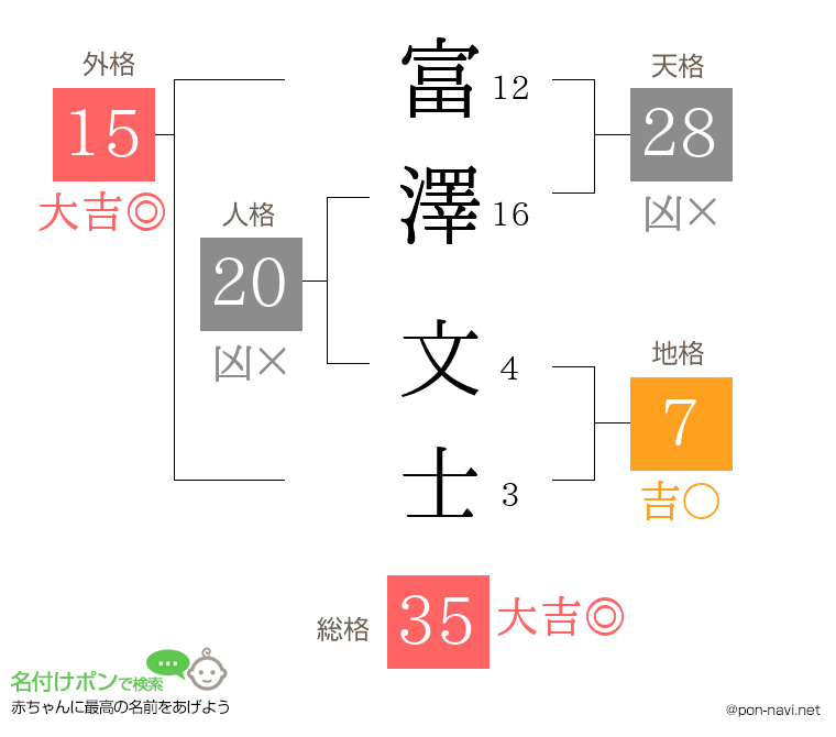 富澤 文士さんの姓名判断結果