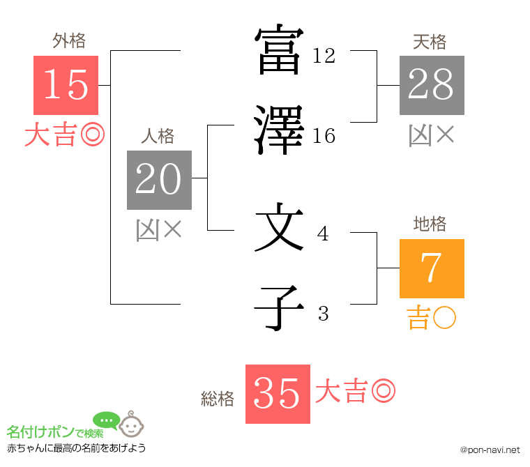 富澤 文子さんの姓名判断結果
