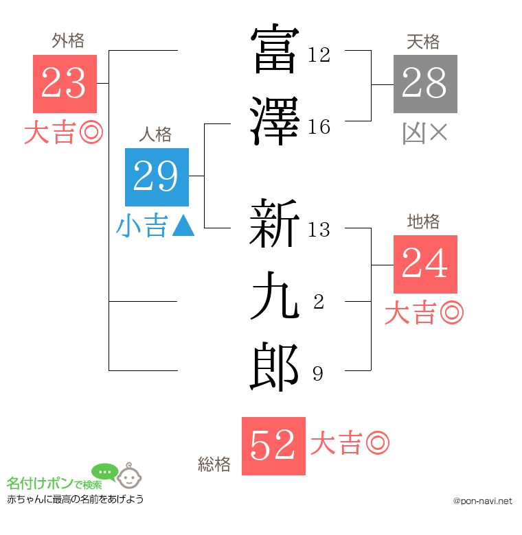 富澤 新九郎さんの姓名判断結果