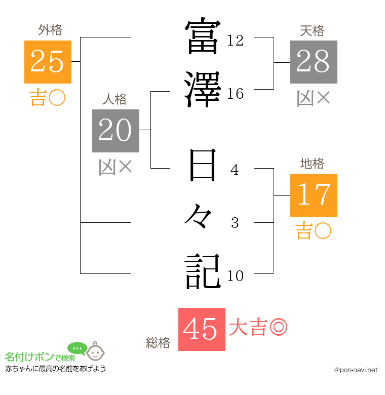 富澤 日々記さんの姓名判断結果