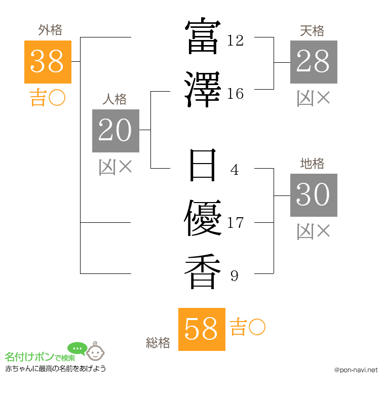 富澤 日優香さんの姓名判断結果