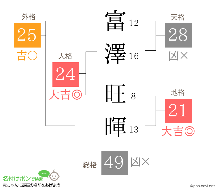 富澤 旺暉さんの姓名判断結果