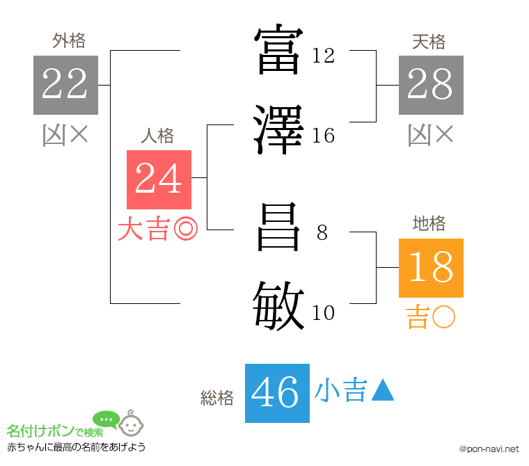 富澤 昌敏さんの姓名判断結果