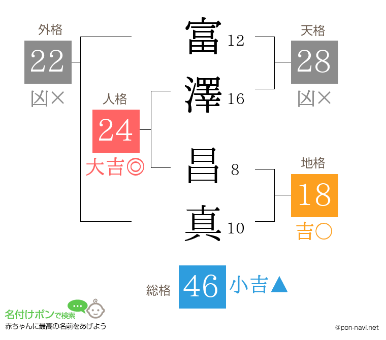 富澤 昌真さんの姓名判断結果