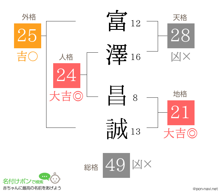 富澤 昌誠さんの姓名判断結果
