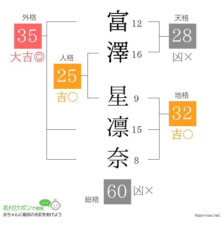 富澤 星凛奈さんの姓名判断結果