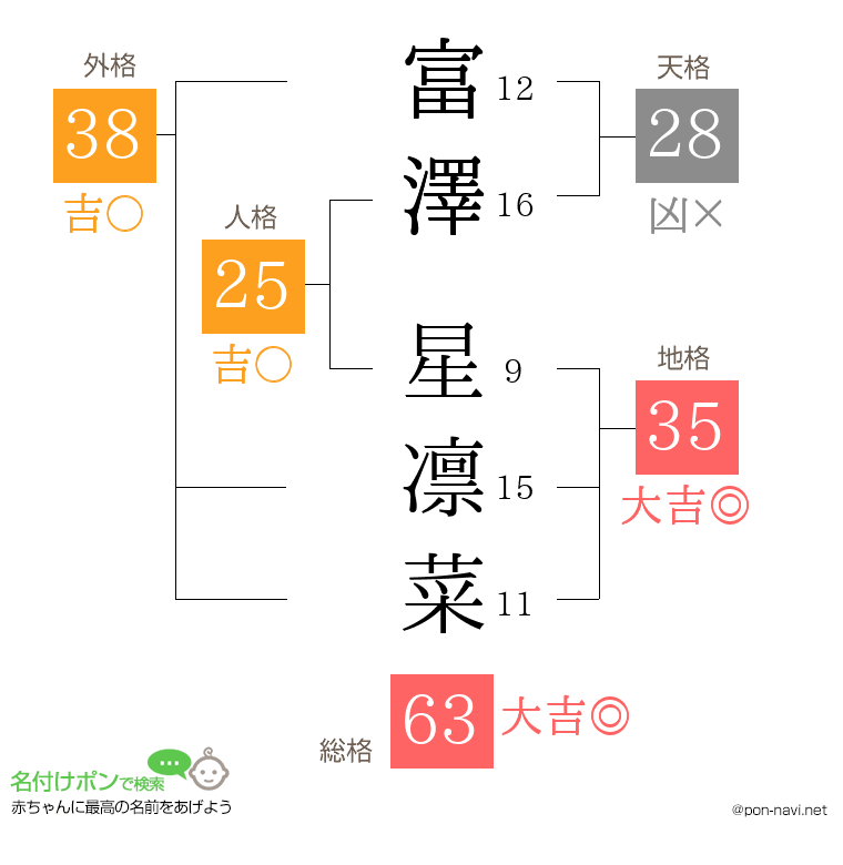 富澤 星凛菜さんの姓名判断結果