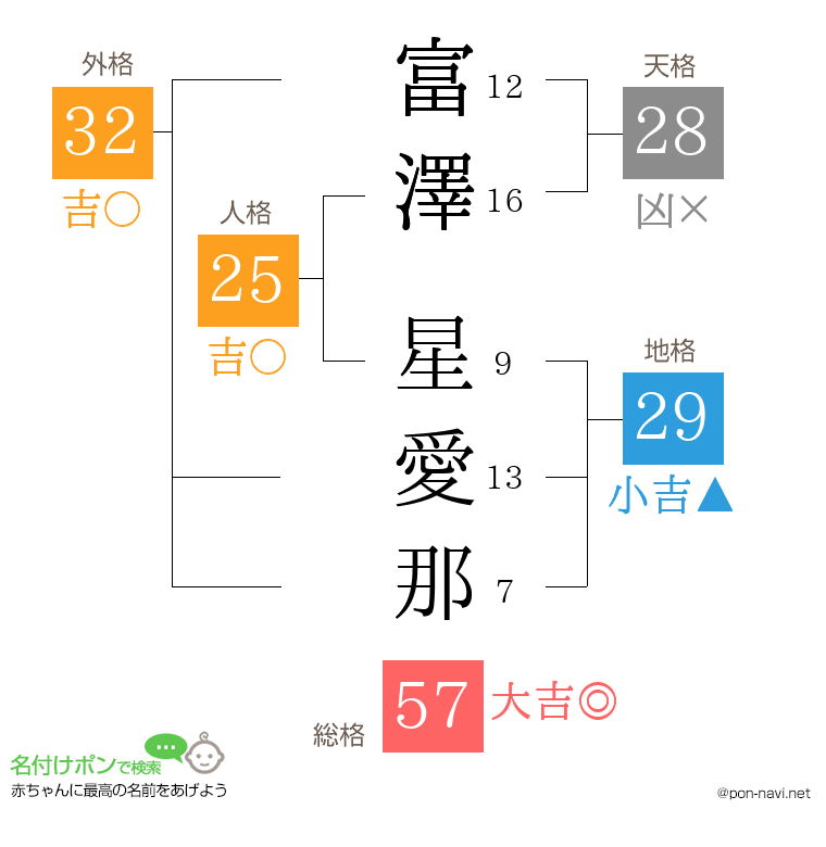 富澤 星愛那さんの姓名判断結果