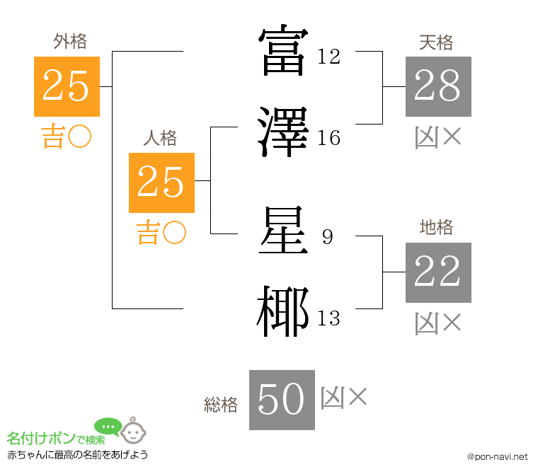 富澤 星椰さんの姓名判断結果