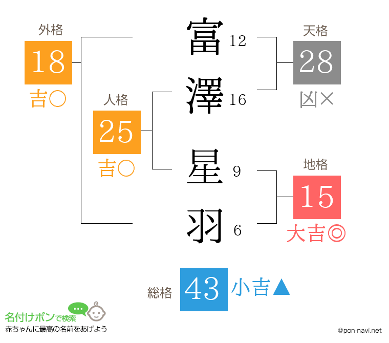 富澤 星羽さんの姓名判断結果