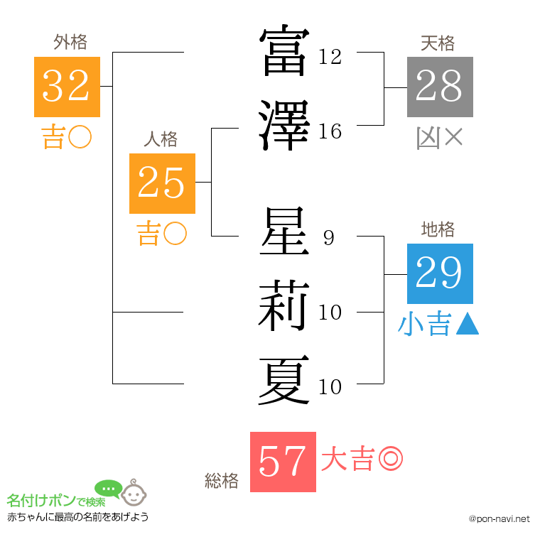 富澤 星莉夏さんの姓名判断結果