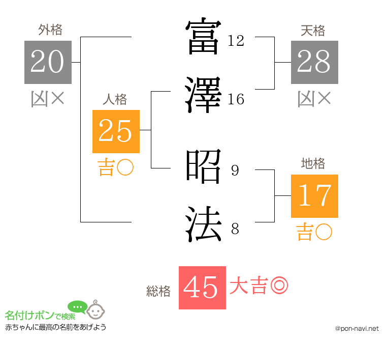 富澤 昭法さんの姓名判断結果