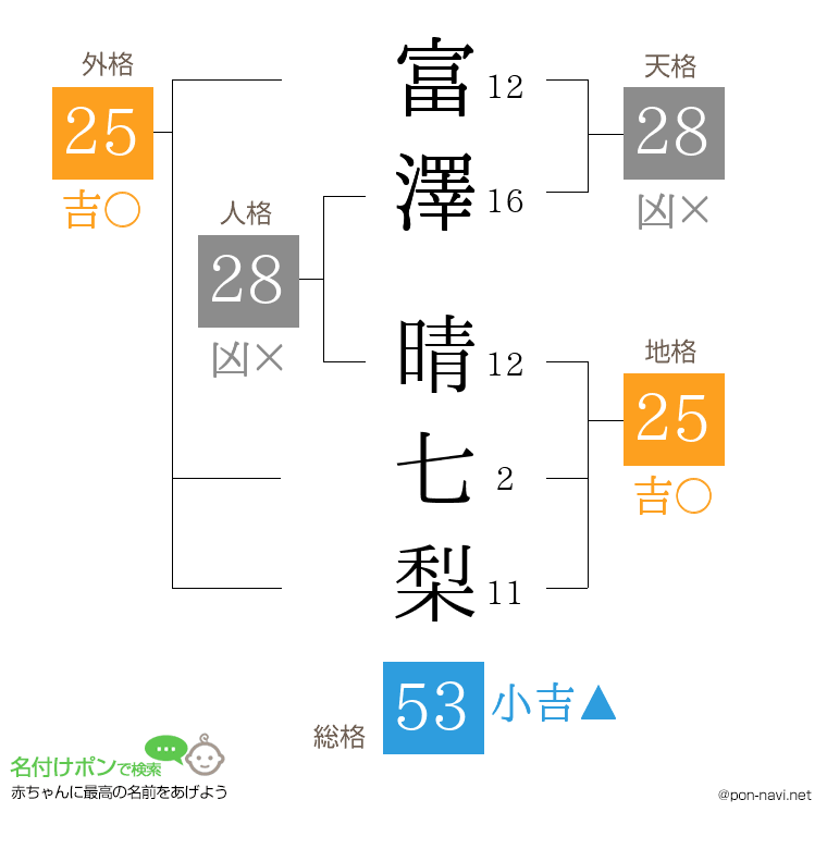 富澤 晴七梨さんの姓名判断結果