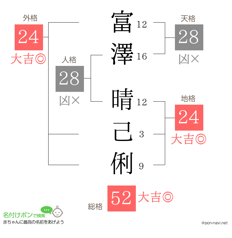 富澤 晴己俐さんの姓名判断結果
