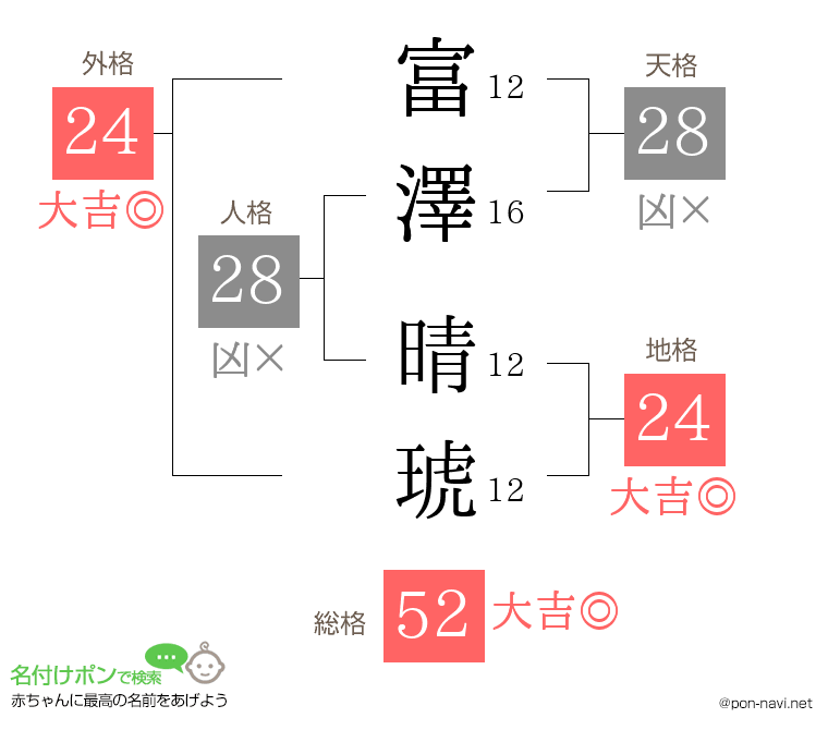 富澤 晴琥さんの姓名判断結果