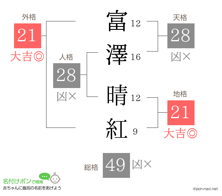 富澤 晴紅さんの姓名判断結果