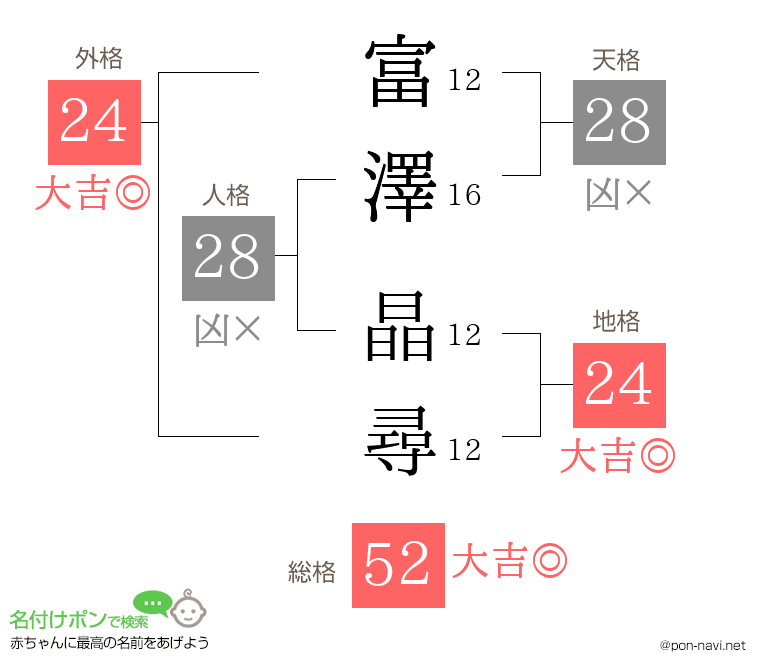 富澤 晶尋さんの姓名判断結果