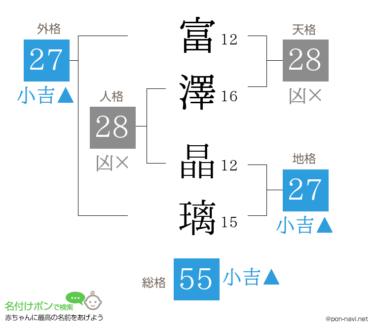 富澤 晶璃さんの姓名判断結果
