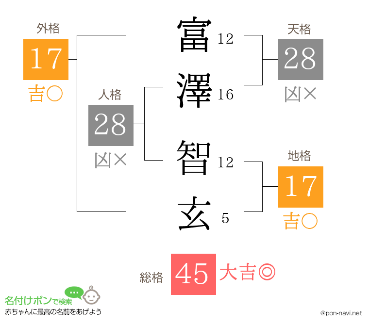 富澤 智玄さんの姓名判断結果