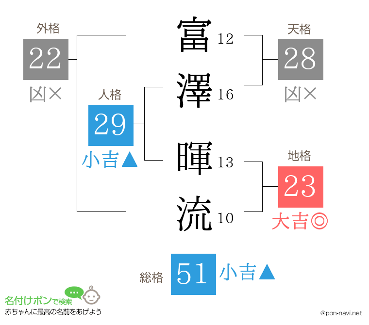 富澤 暉流さんの姓名判断結果