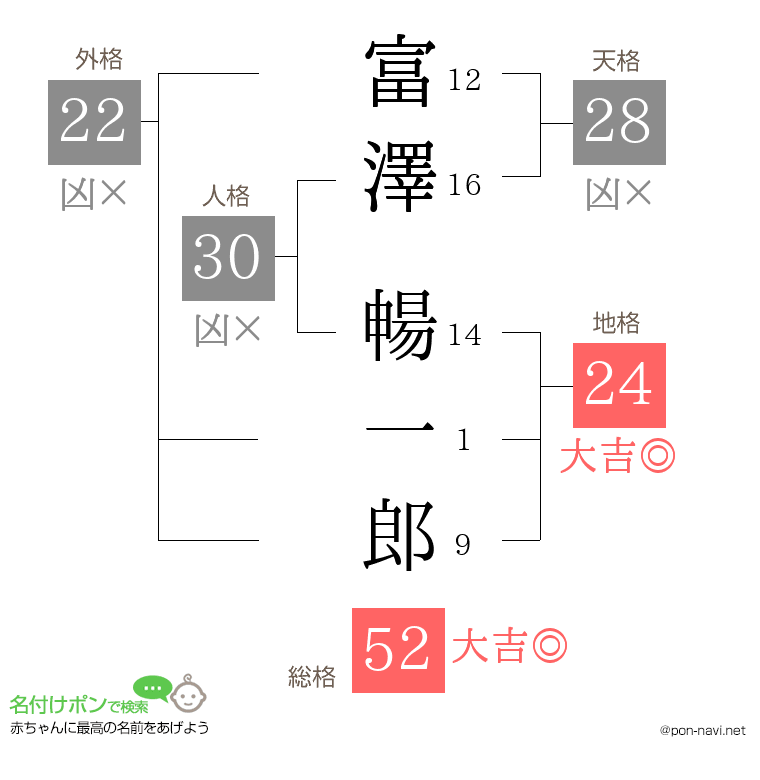 富澤 暢一郎さんの姓名判断結果