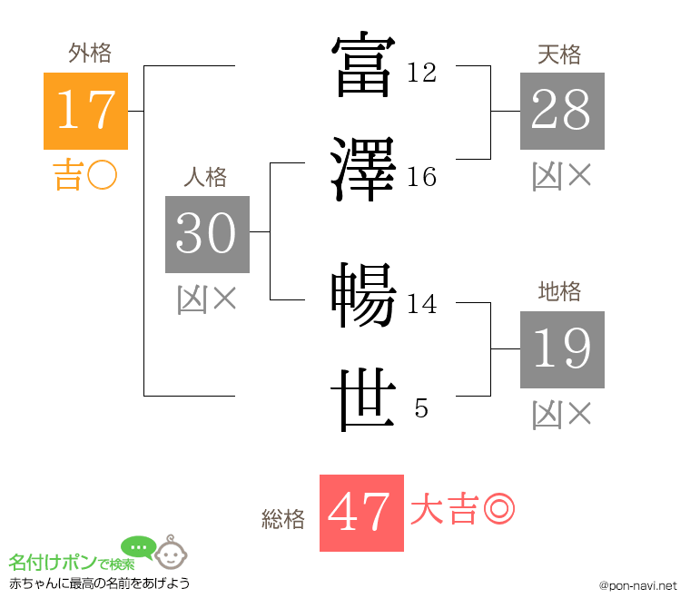 富澤 暢世さんの姓名判断結果