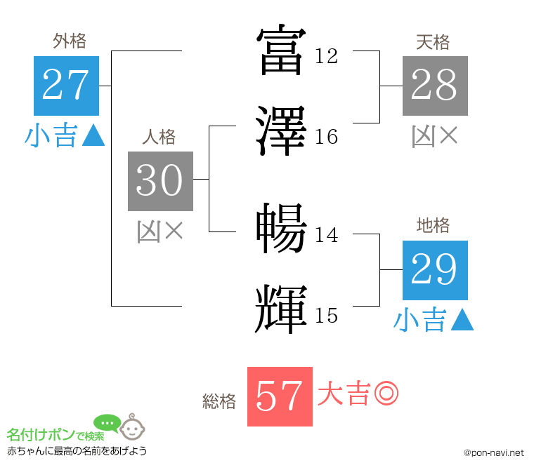 富澤 暢輝さんの姓名判断結果
