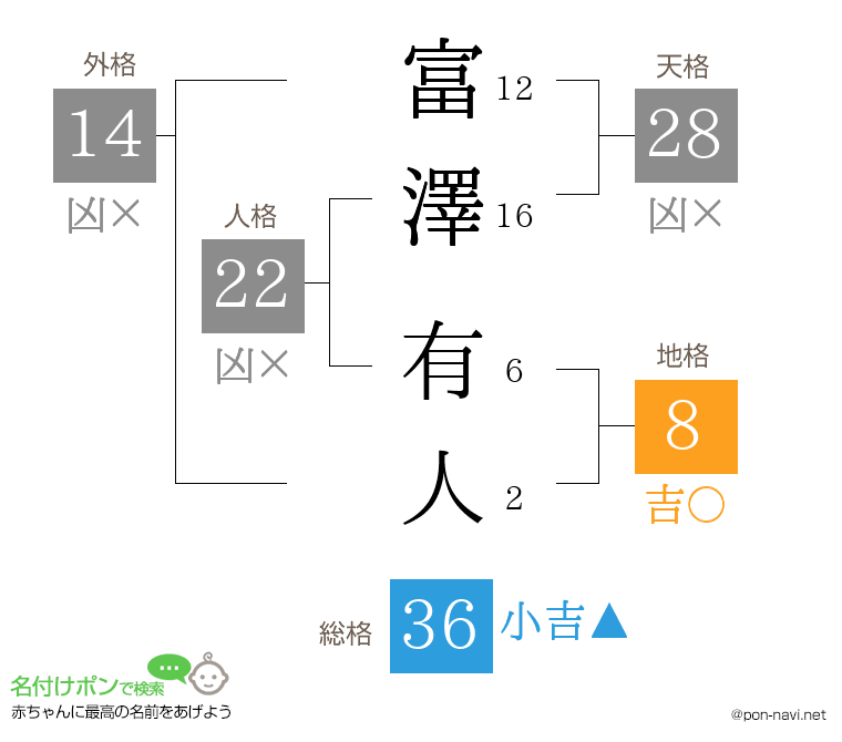 富澤 有人さんの姓名判断結果