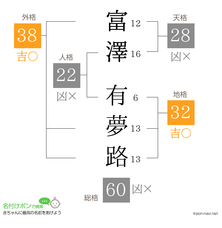 富澤 有夢路さんの姓名判断結果