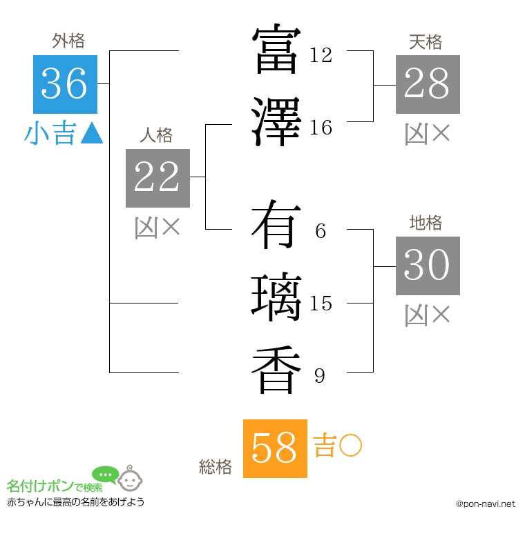 富澤 有璃香さんの姓名判断結果