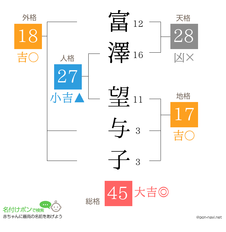 富澤 望与子さんの姓名判断結果