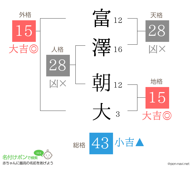 富澤 朝大さんの姓名判断結果
