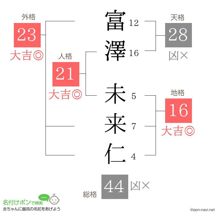 富澤 未来仁さんの姓名判断結果