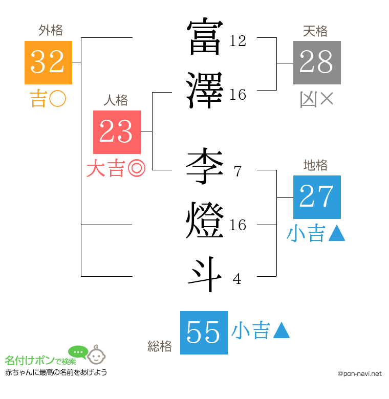 富澤 李燈斗さんの姓名判断結果