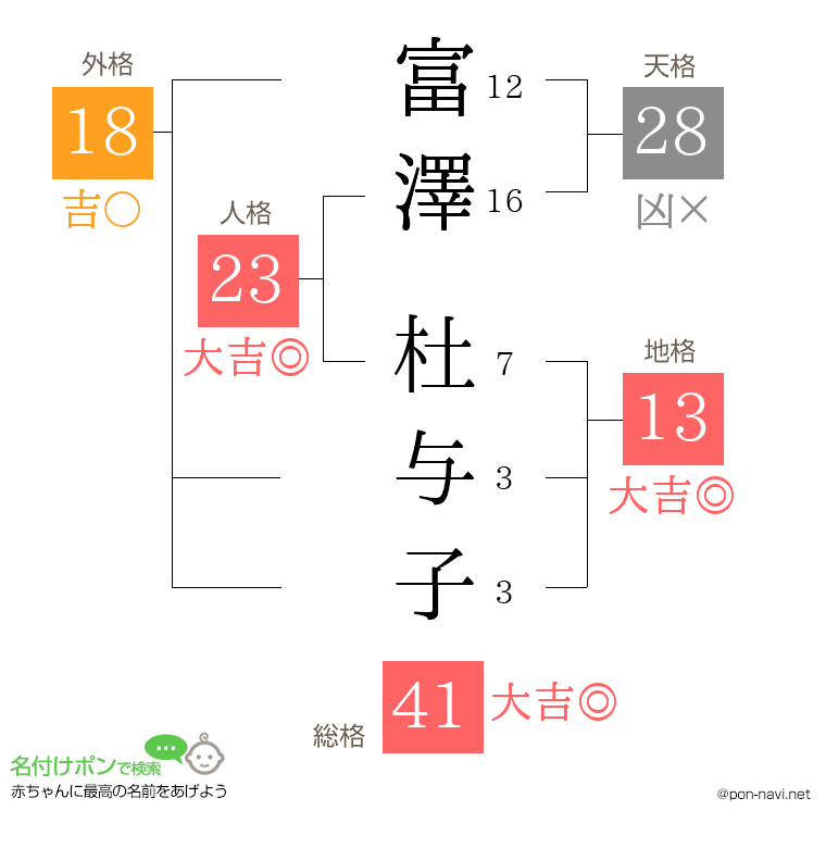富澤 杜与子さんの姓名判断結果