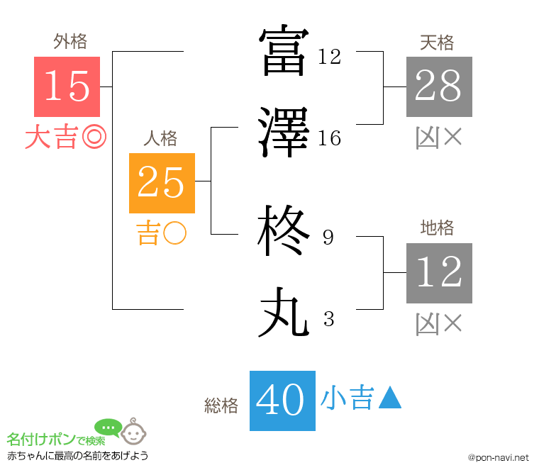 富澤 柊丸さんの姓名判断結果