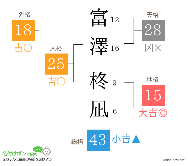 富澤 柊凪さんの姓名判断結果
