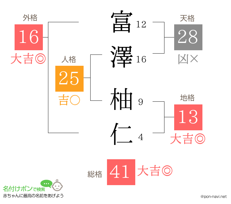 富澤 柚仁さんの姓名判断結果