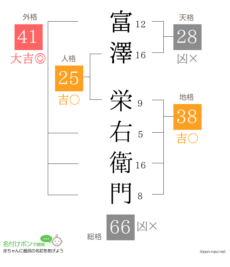 富澤 栄右衛門さんの姓名判断結果